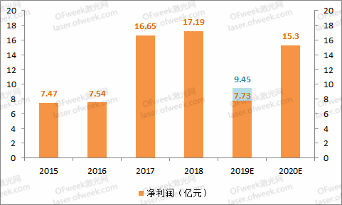 大族激光：逐步回暖走出低谷 2020年目标盈利不低于15.3亿元