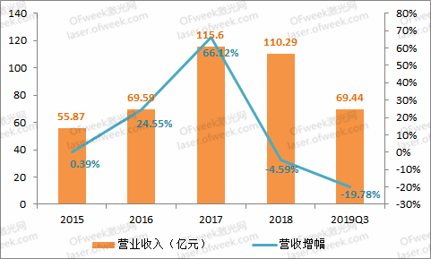 大族激光：逐步回暖走出低谷 2020年目标盈利不低于15.3亿元