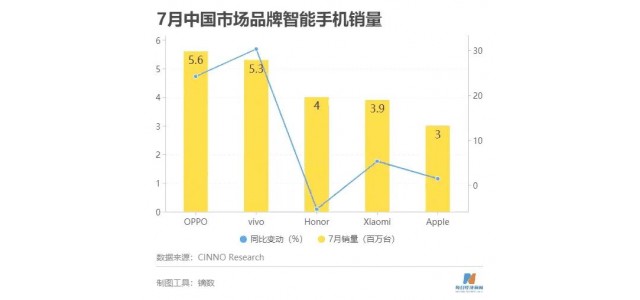 国产品牌厉害了！7月份国内手机销量出炉