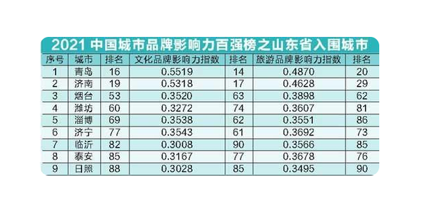 2021中国城市品牌影响力百强榜，山东城市文化旅游的密码