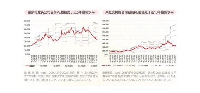 近5年、近10年及上市以来，估值一直偏低！这些优秀的品牌公司可以考虑吗？