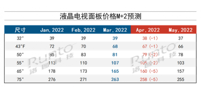 4月液晶电视面板价格预测及波动跟踪