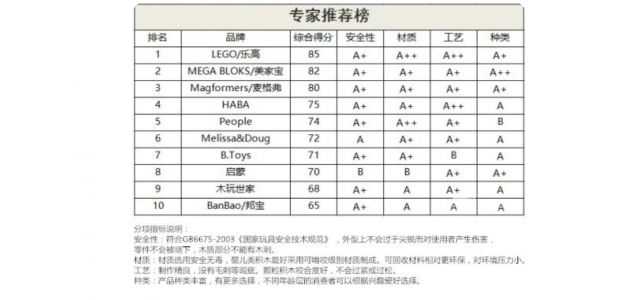 十大积木玩具品牌球速体育官方网站